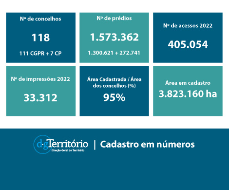 Cadastro em números