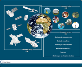 Componentes do Copernicus