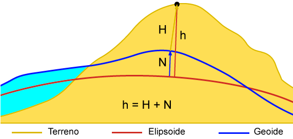 Geoide