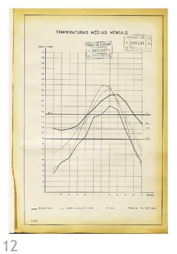 Gráfico: Temperaturas médias mensais [Livro 4, pág 041]