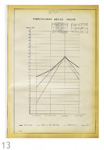 Gráfico: Temperaturas médias Anuais [Livro 4, pág 042]