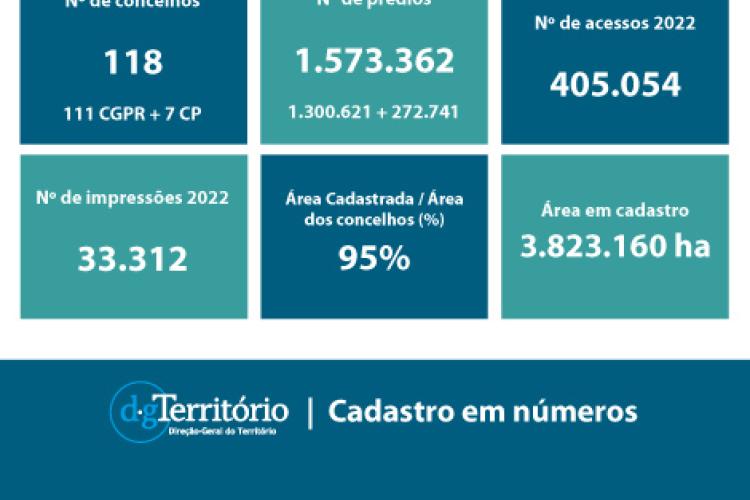 Cadastro em números